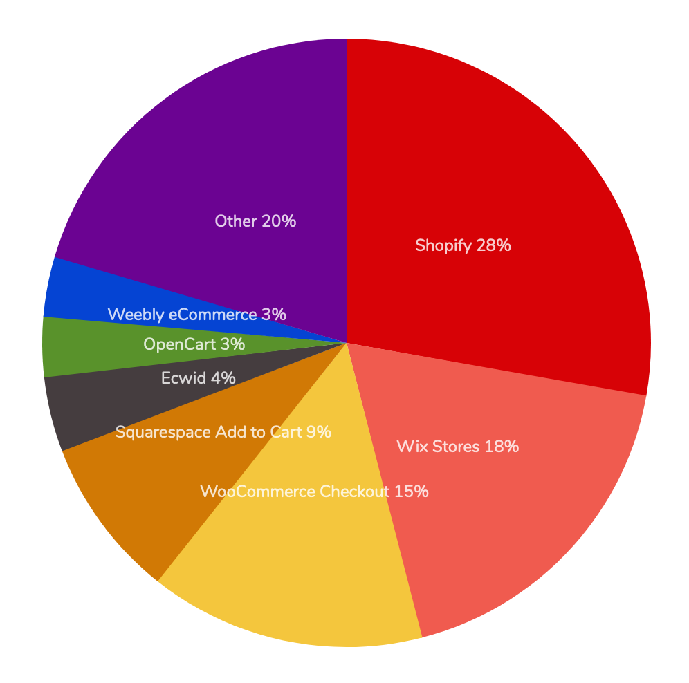 Wix vs Squarespace: Which Is the Best E-Commerce Platform?, Venture Blog